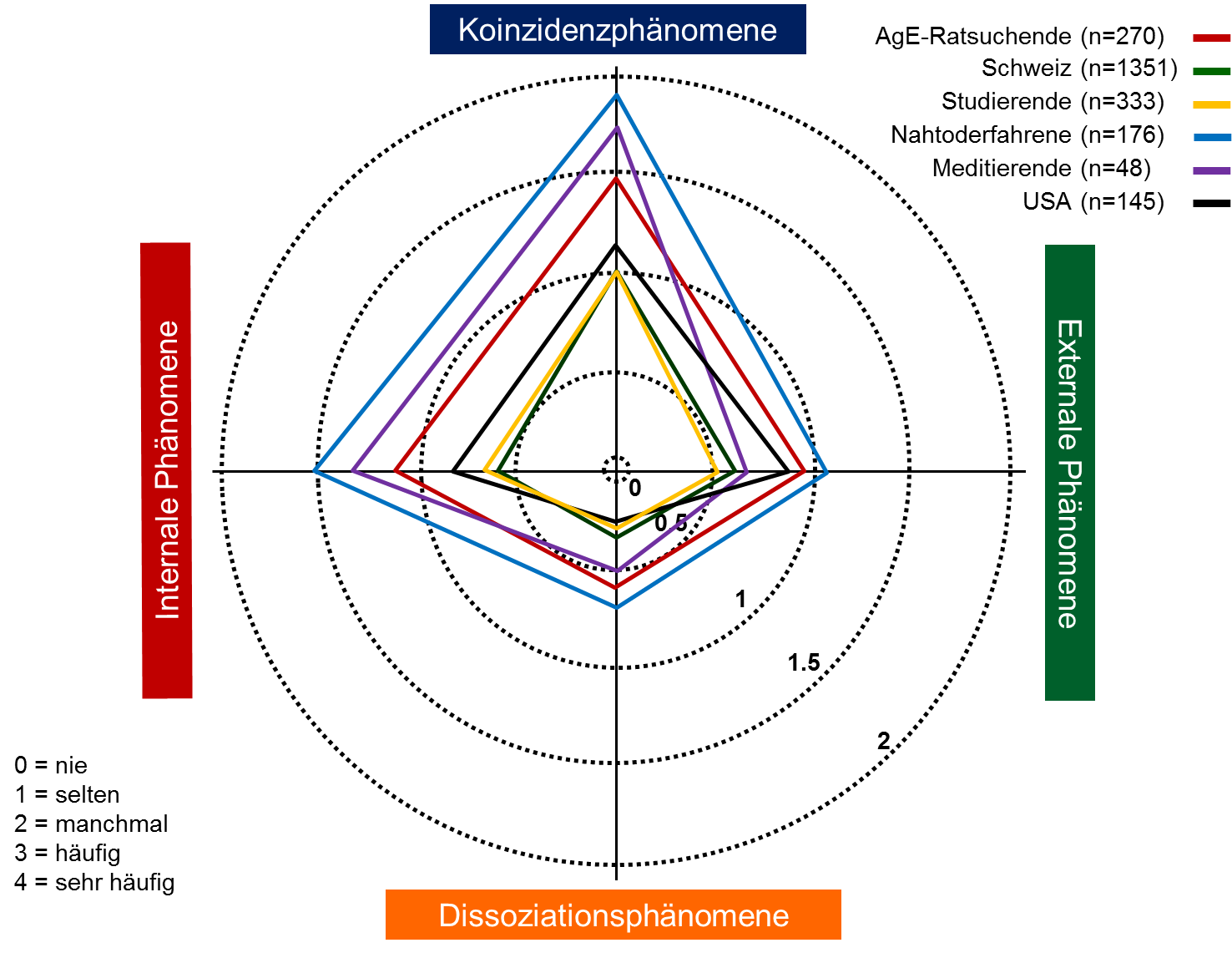 Abb. 1: Vergleich der Skalenmittelwerte von sechs PAgE-R-Stichproben