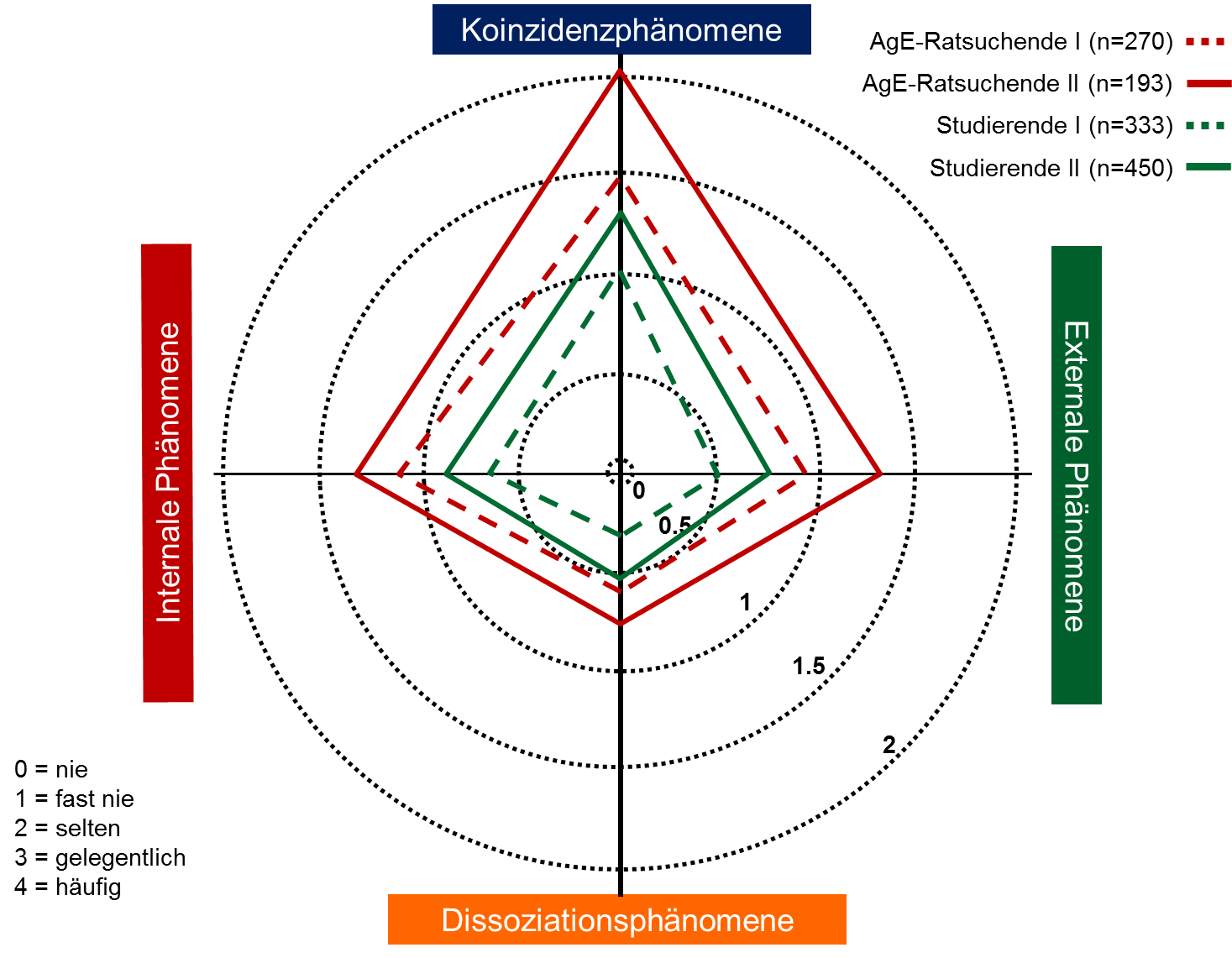 Abb. 2: Vergleich der Skalenmittelwerte der PAgE-R- und PAgE-II-Stichproben. Fr die Werte der PAgE-R-Stichproben (gestrichelte Linien) gilt die Antwortskala in Abb. 1